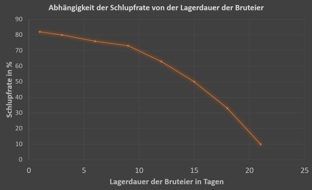 Diagramm Schlupfrate und Lagerdauer